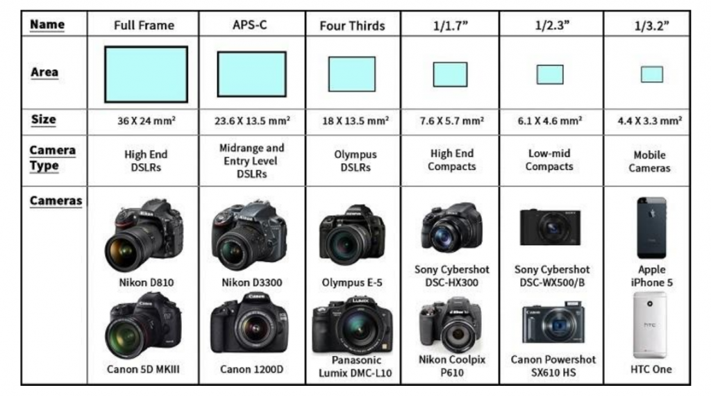 Тип камеры 3 камеры. Таблица размер матрицы фотокамер и видеокамер. Сравнение размеров матриц фотоаппаратов. Размеры матриц видеокамер таблица. Матрица 1 дюйм кроп фактор.